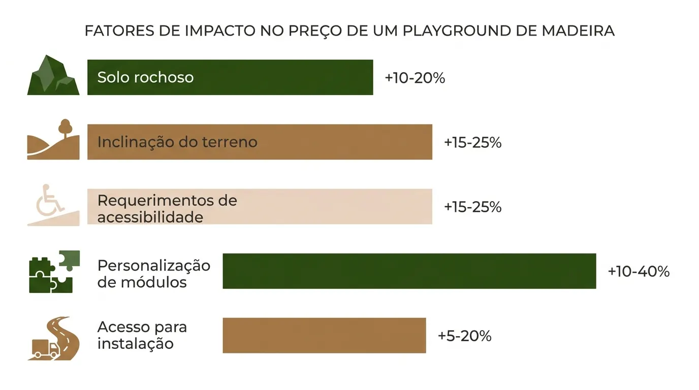 Infográfico com 5 fatores que impactam o preço final do playground: solo, terreno, acessibilidade, tamanho e customização